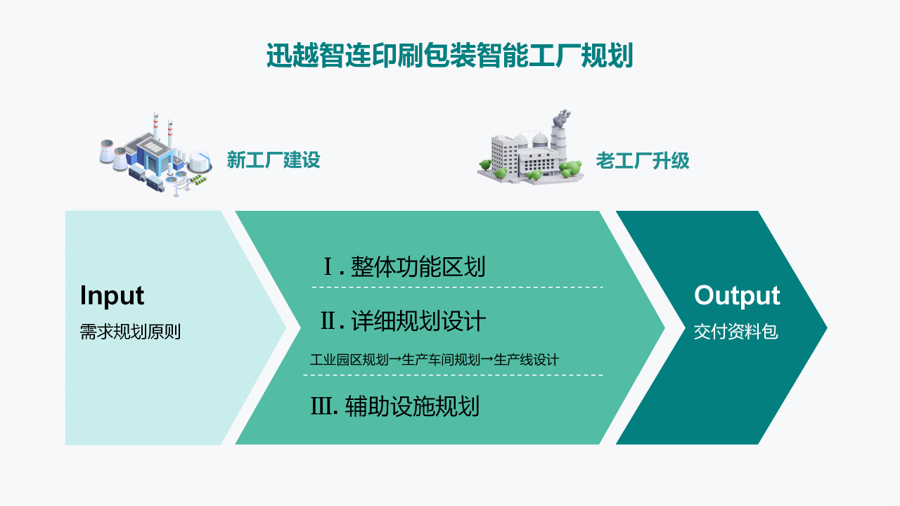 智能工廠規(guī)劃與改造